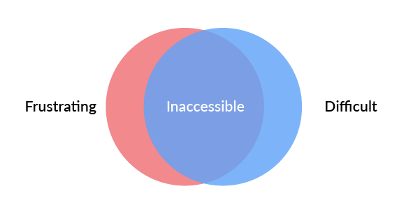Inaccessibility lies in between frustrating and difficullt interaction with a website or app