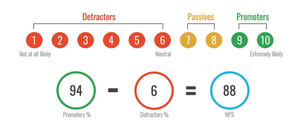 How to calculate Net promoter score?
