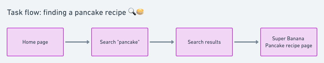 task flow example