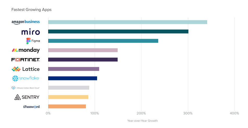 Fastest growing SaaS companies 2020