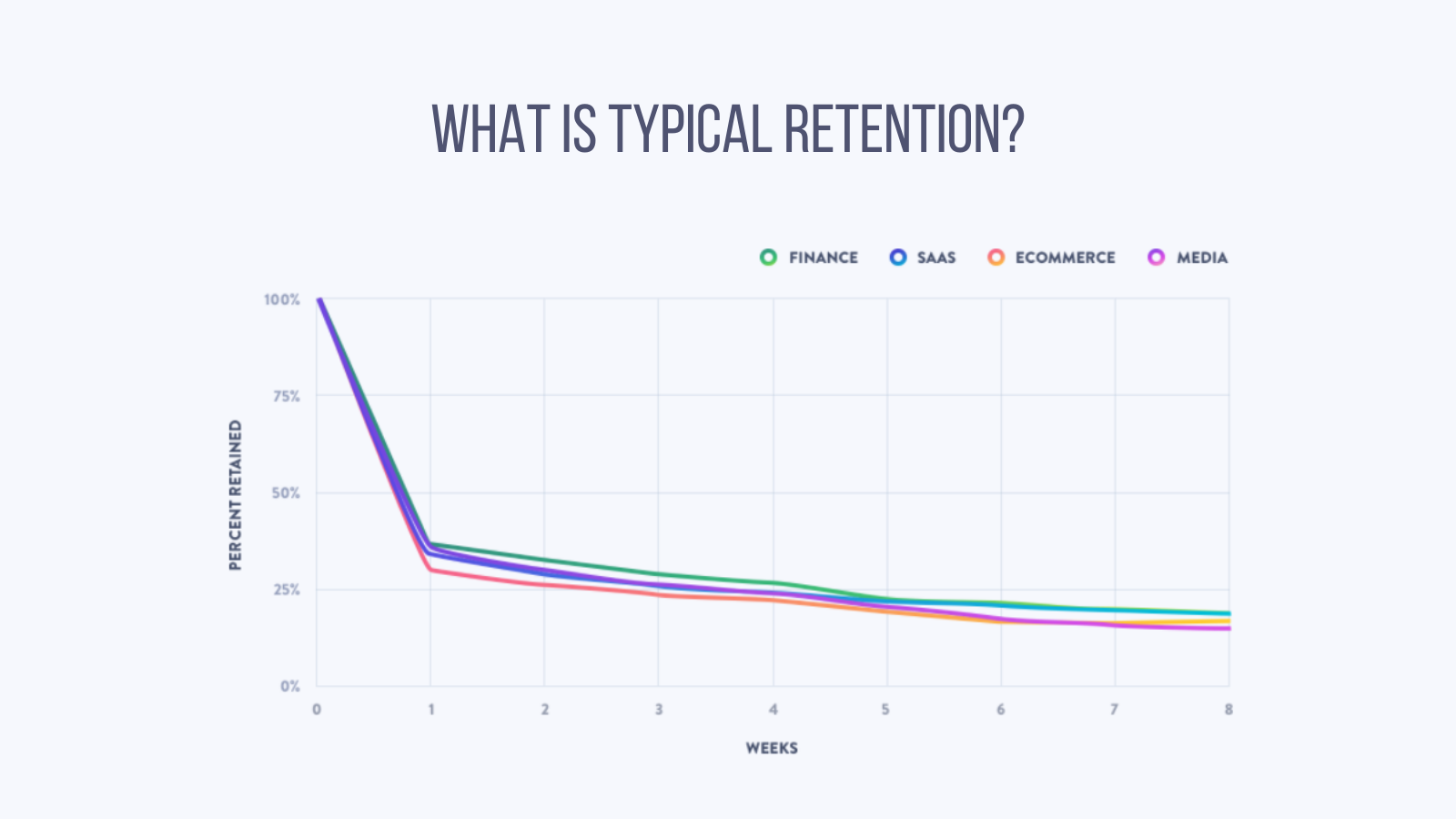 what is typical retention for SaaS