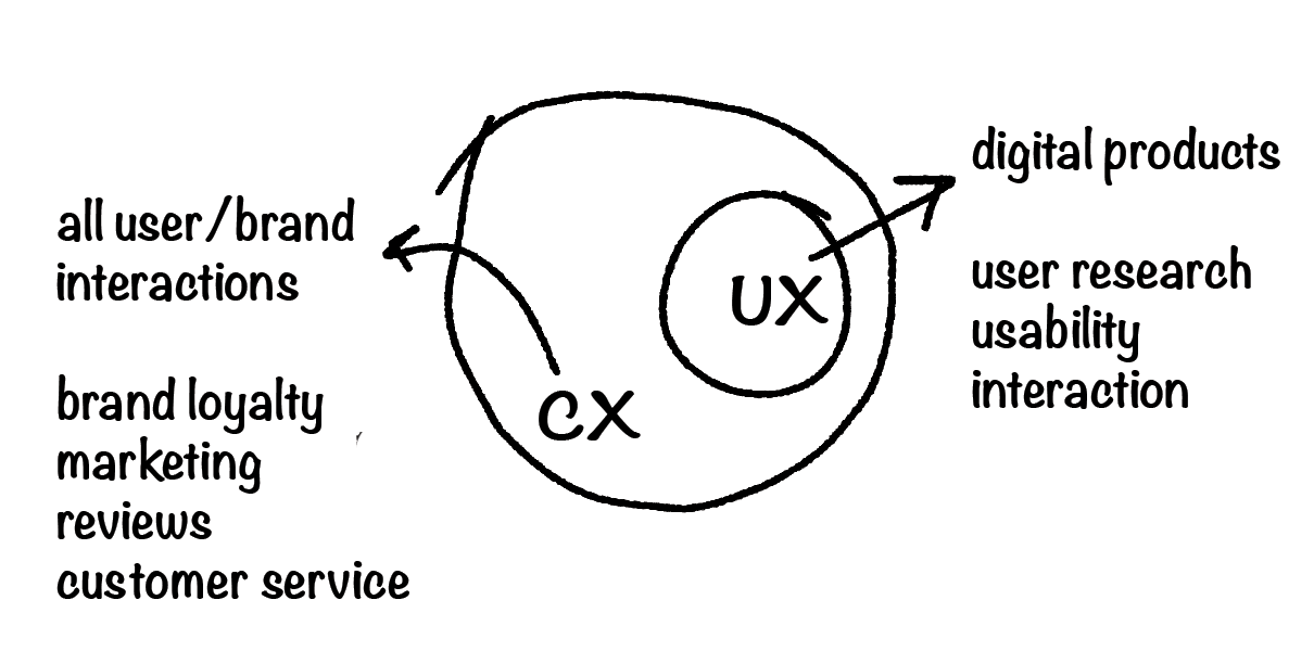 CX - all user/brand interactions. UX - digital products
