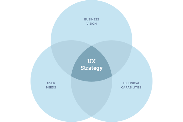 What is a UX strategy?