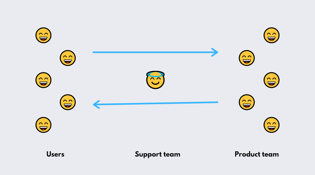 customer support that solves both customer and product problem