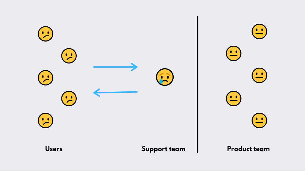 customer support that solves only customer problems