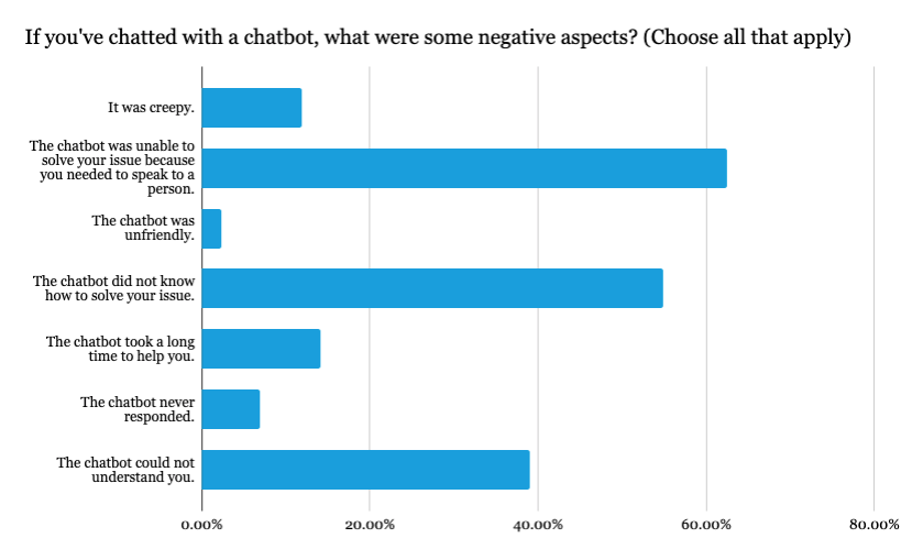 disadvantages of chatbots