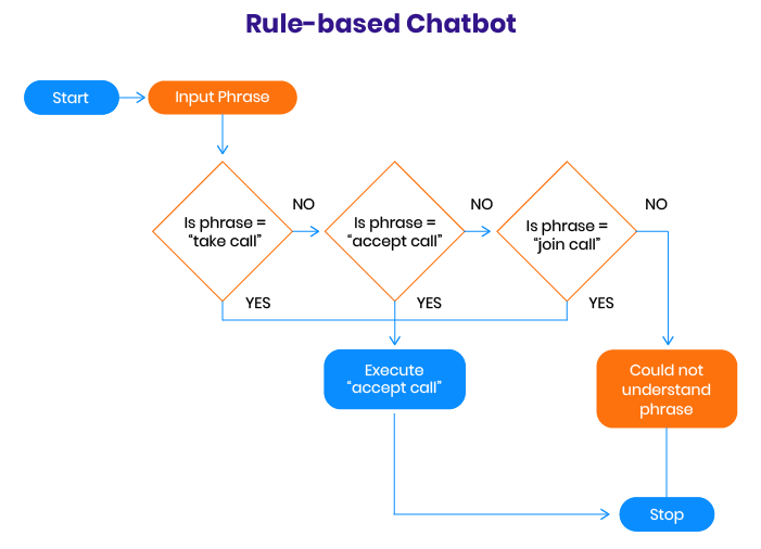 rule-based chatbot example
