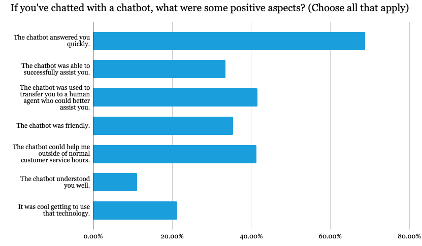advantages of interacting with the chatbot