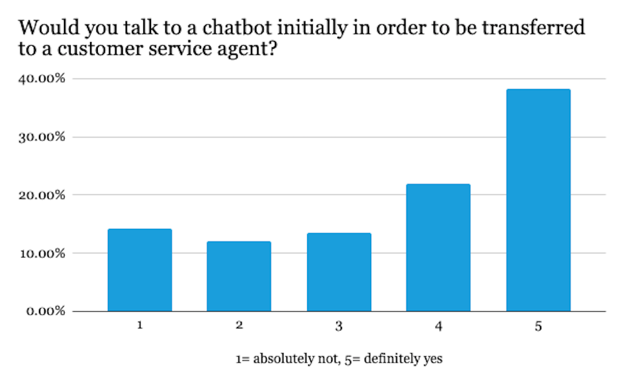 do people love chatbots? survey