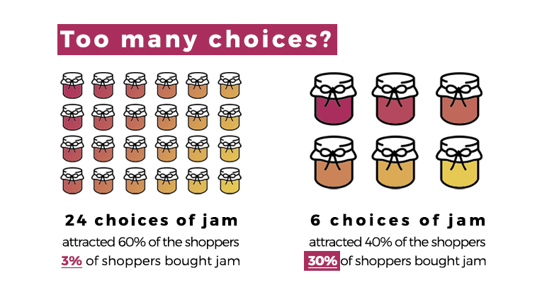 24 choices of jam = 3% of shoppers bought jam. 6 choices of jam = 30% of shoppers bought jam