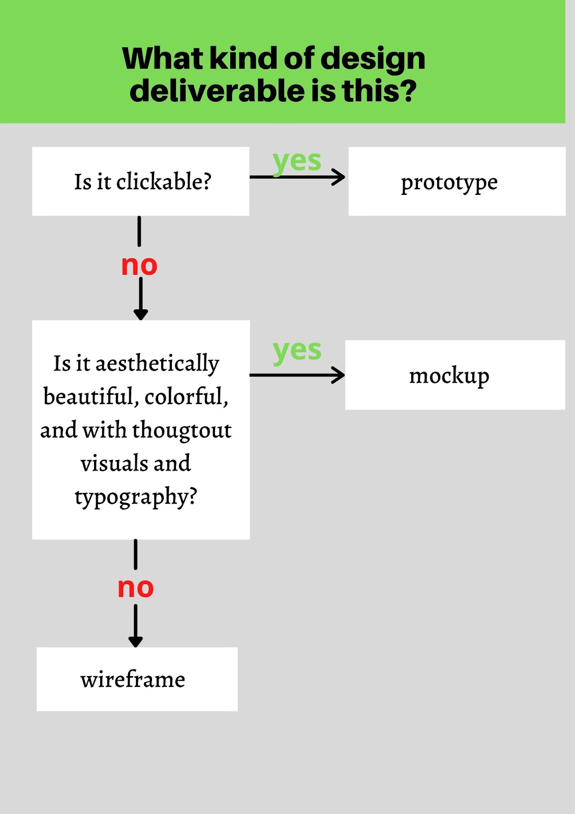 the difference between wireframe mockup and prototype
