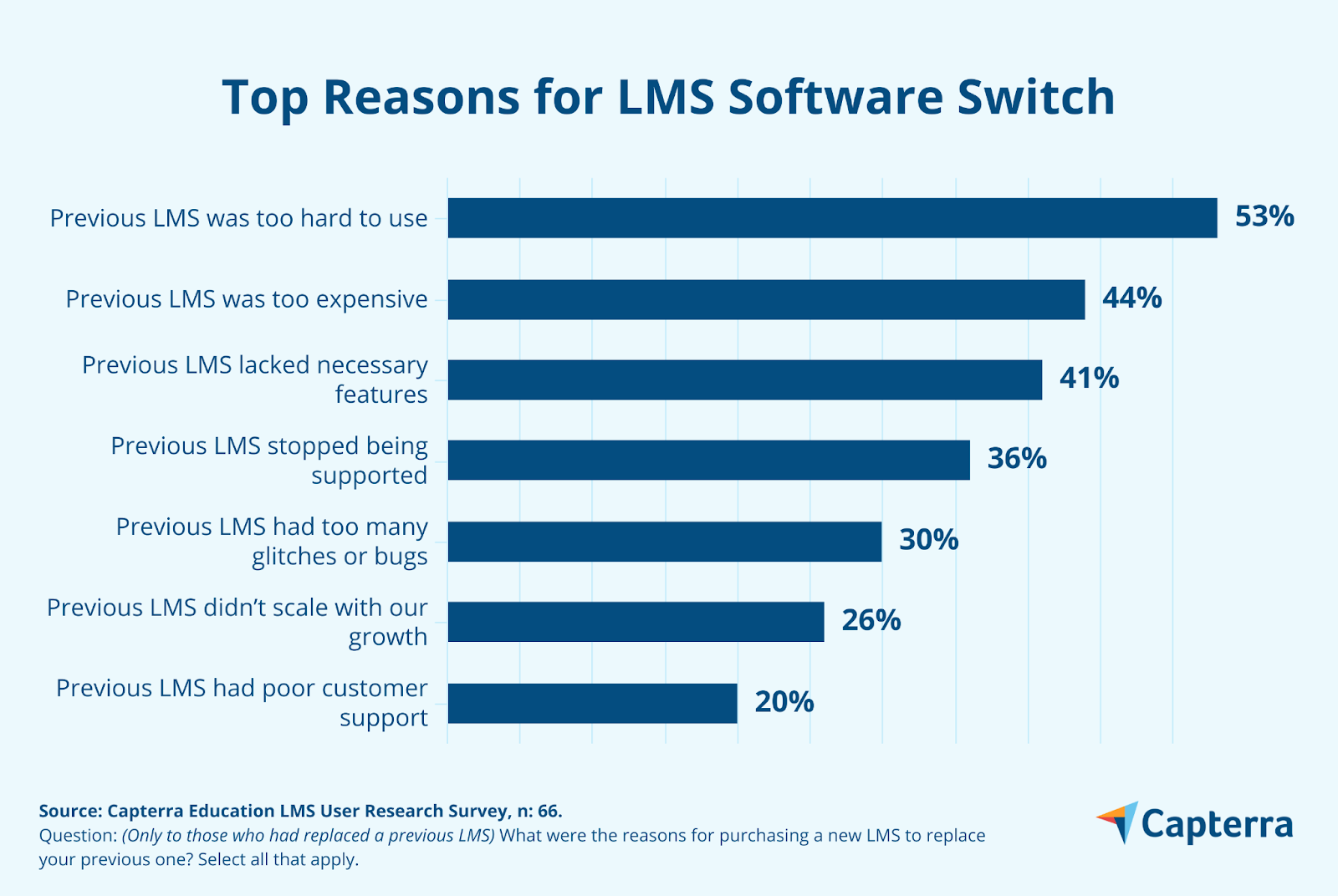 people leave LMS with bad usability graph