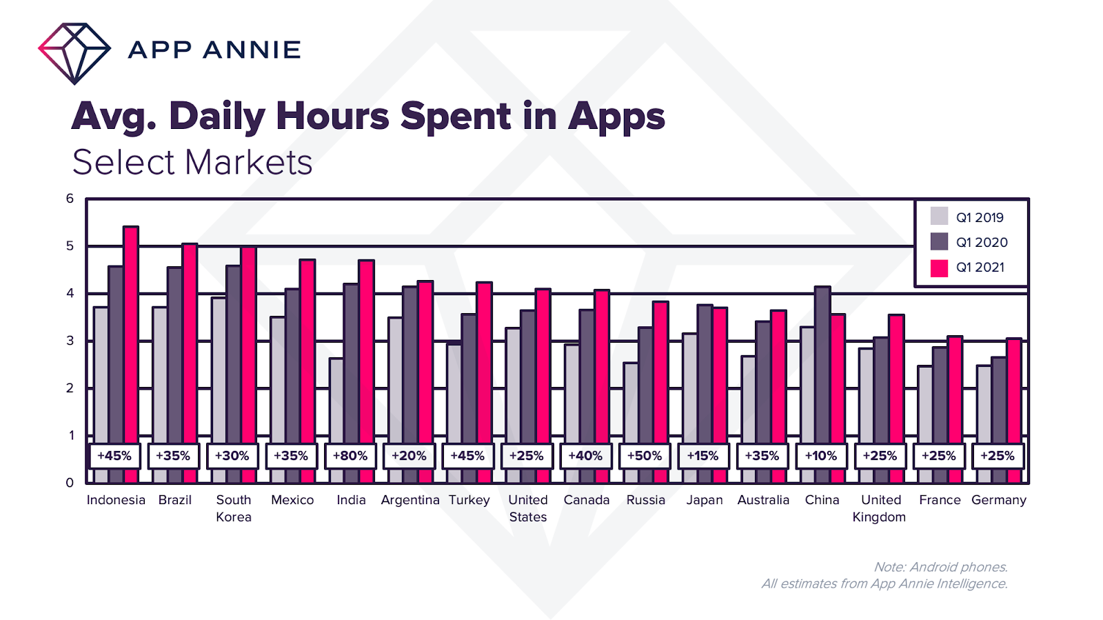 daily hours spent in apps international statistics