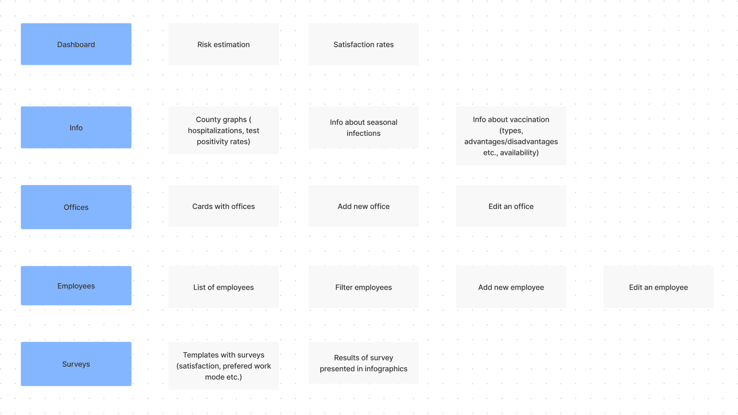 Brainstorming notes in Figma