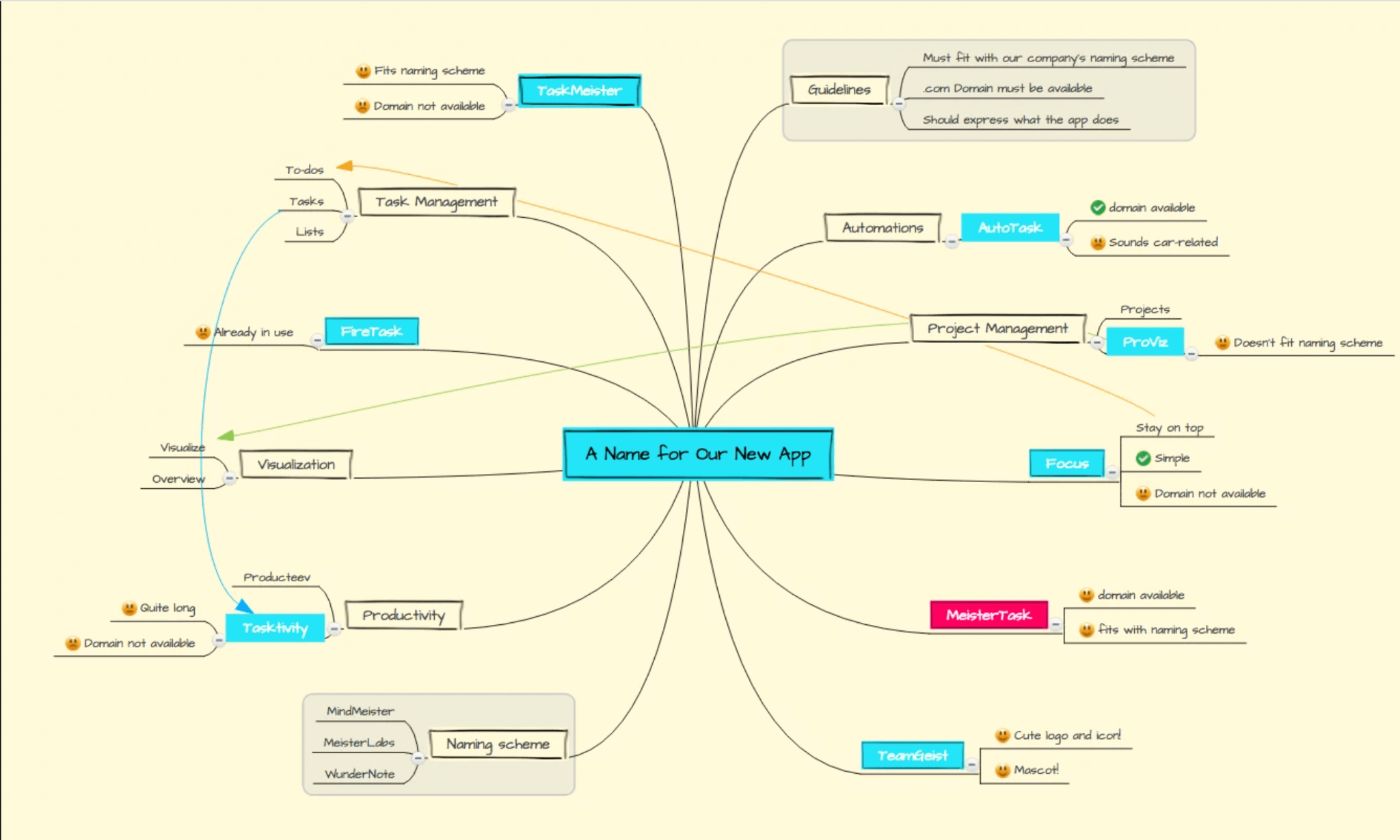 Mind map in MindMeister