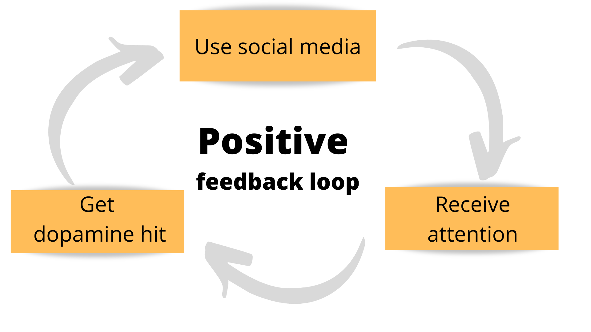 social media positive feedback loop diagram