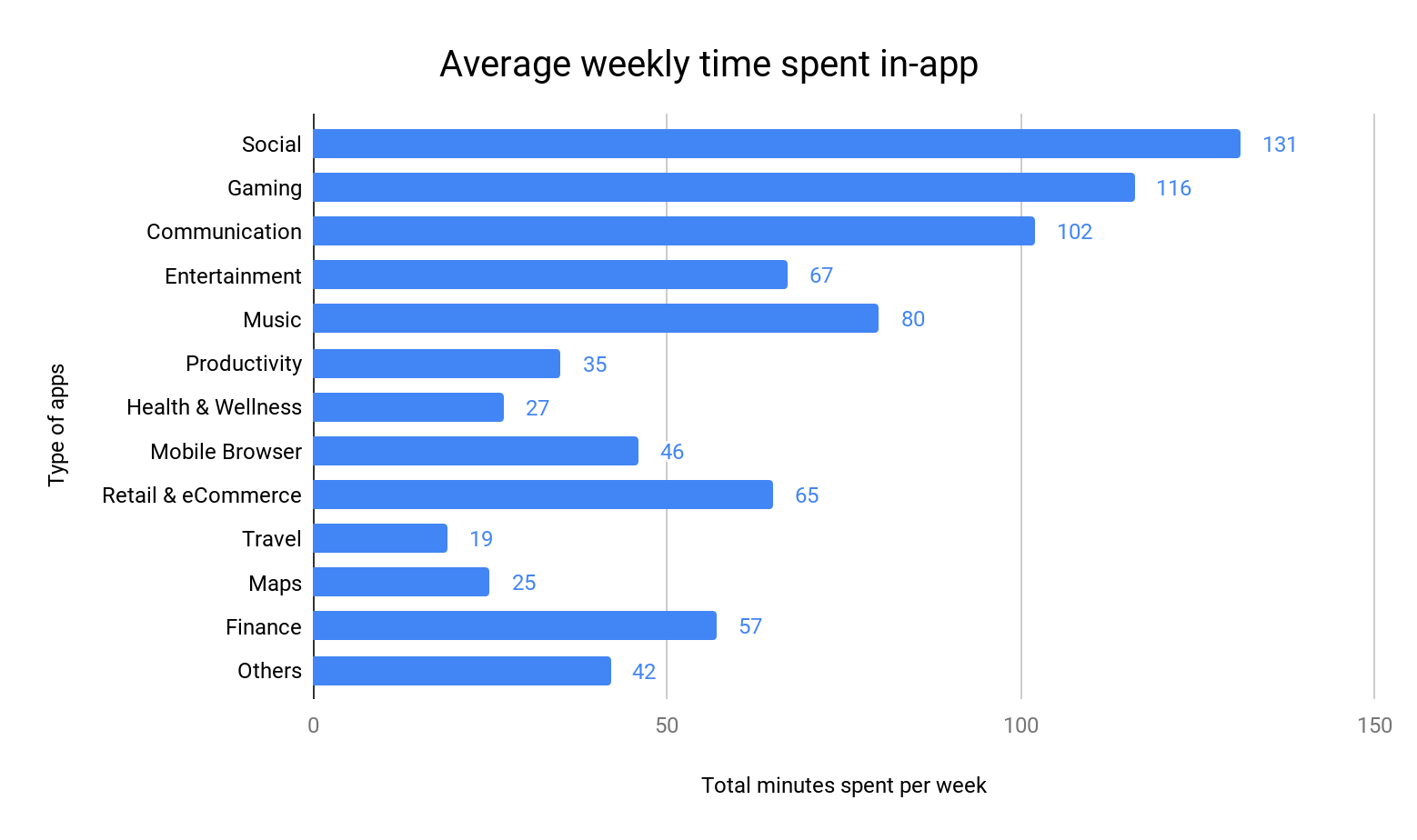 social media are the most engaging type of apps