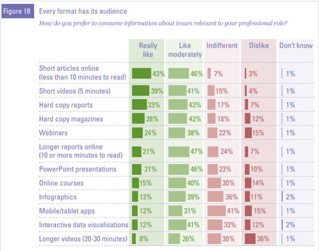 people prefer short content graph