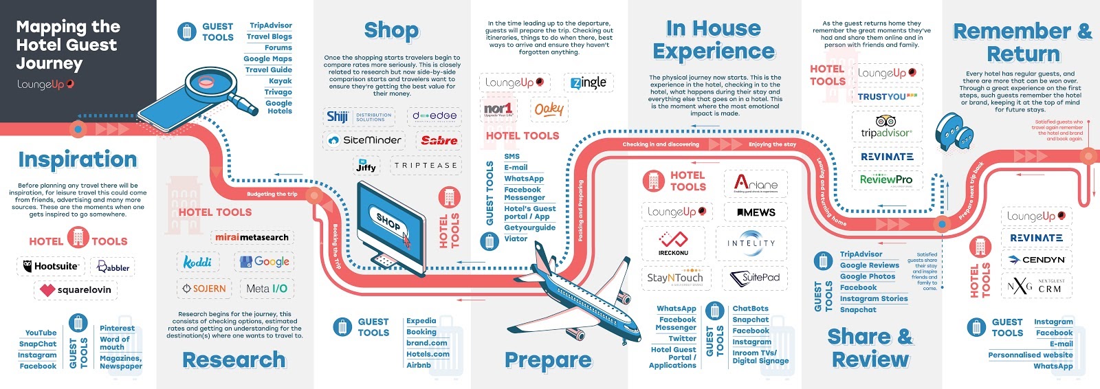 hotel guest journey map