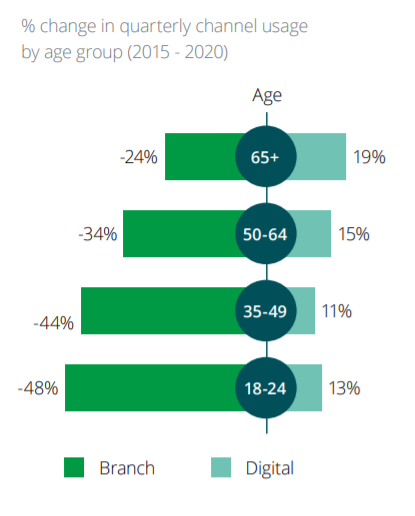 change in usage of brick and mortar banks