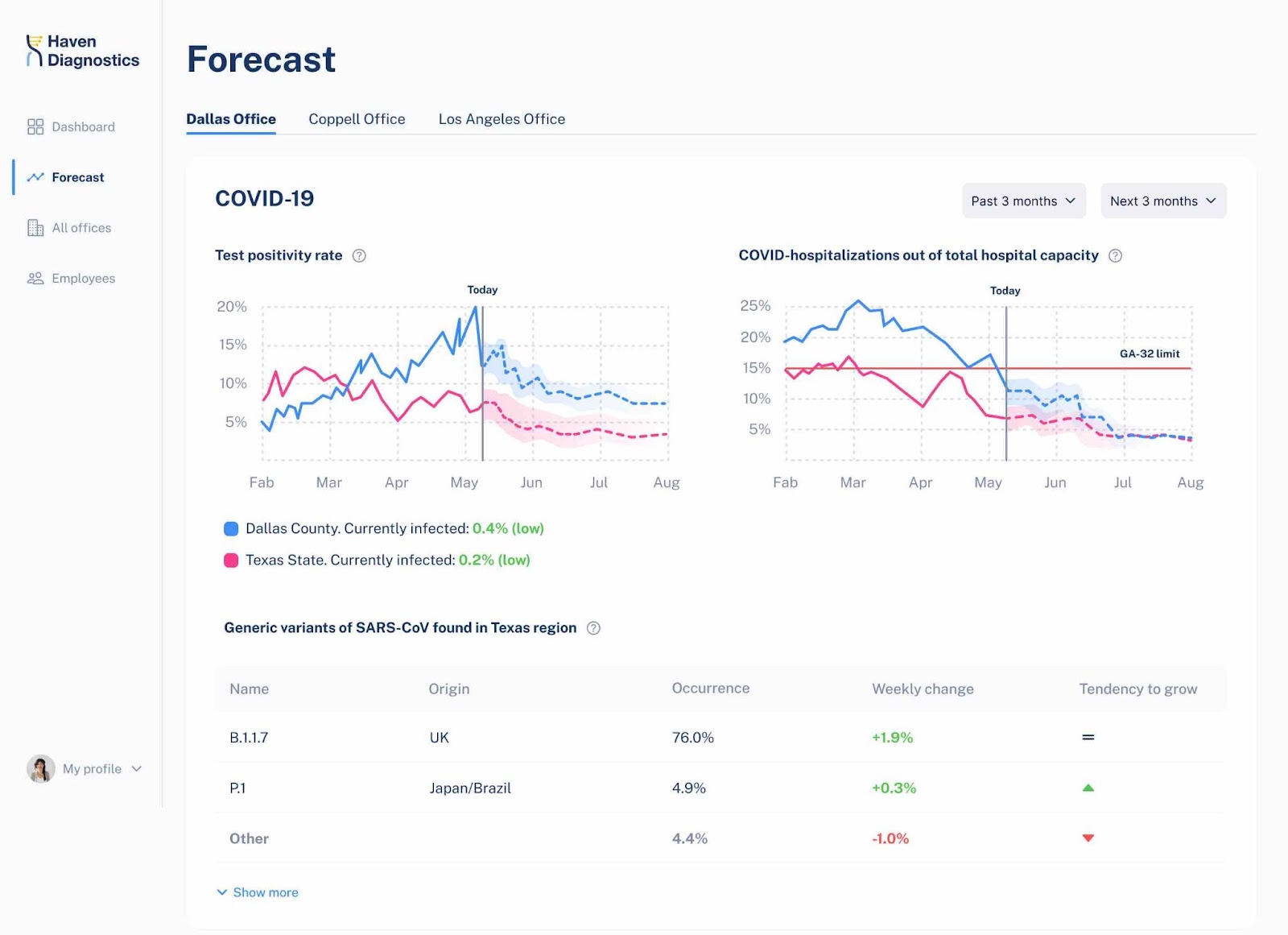 Haven diagnostics healthtech design