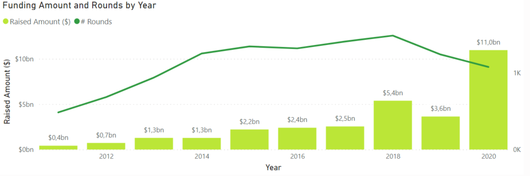 $ raised by edtech 2012 ($0.4bn) - 2020 ($11bn)