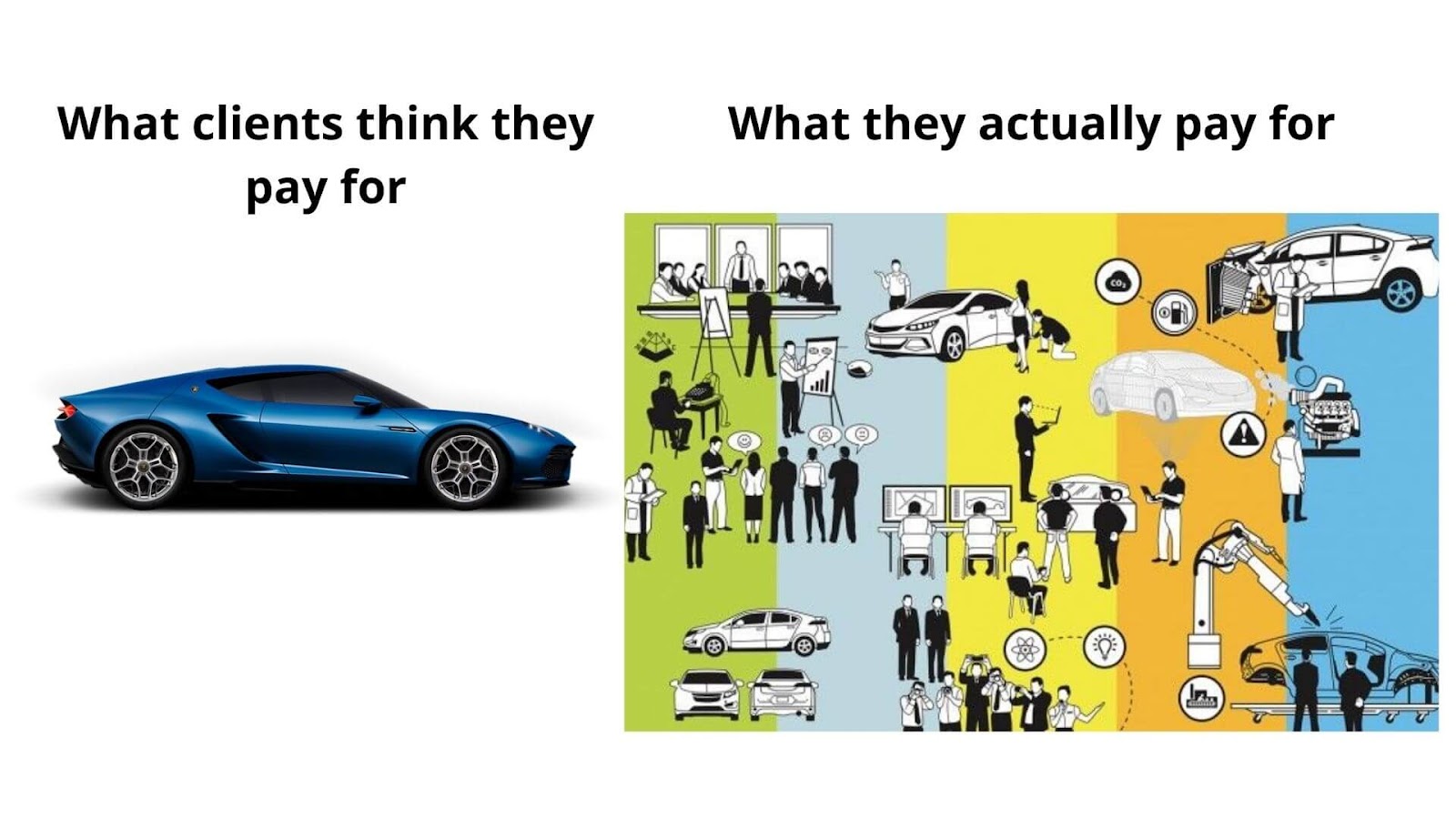 what clients think they pay for when designing an app vs what they actually pay for