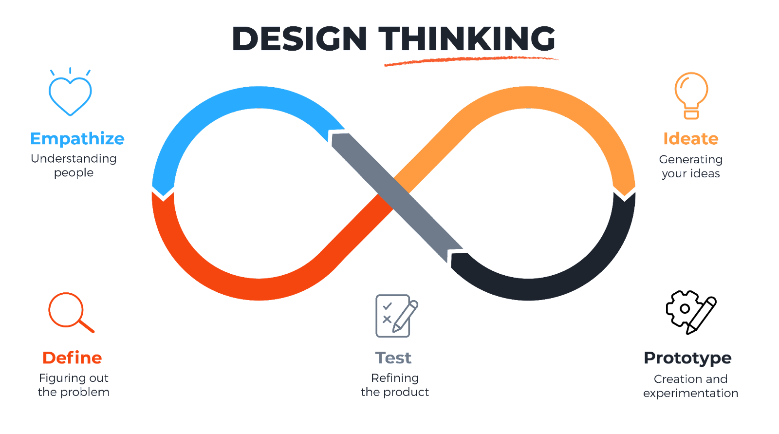 design thinking loop
