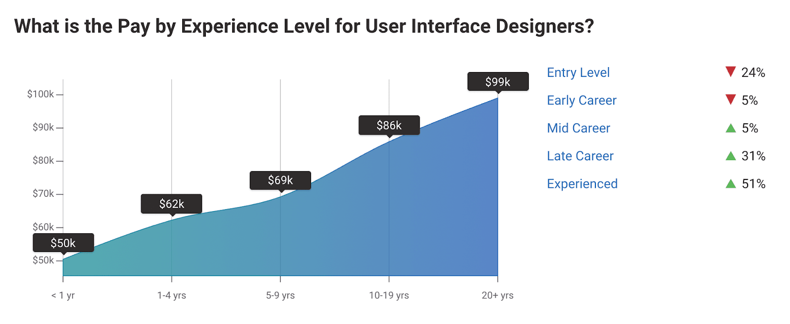 Pay by experience level for UI designers