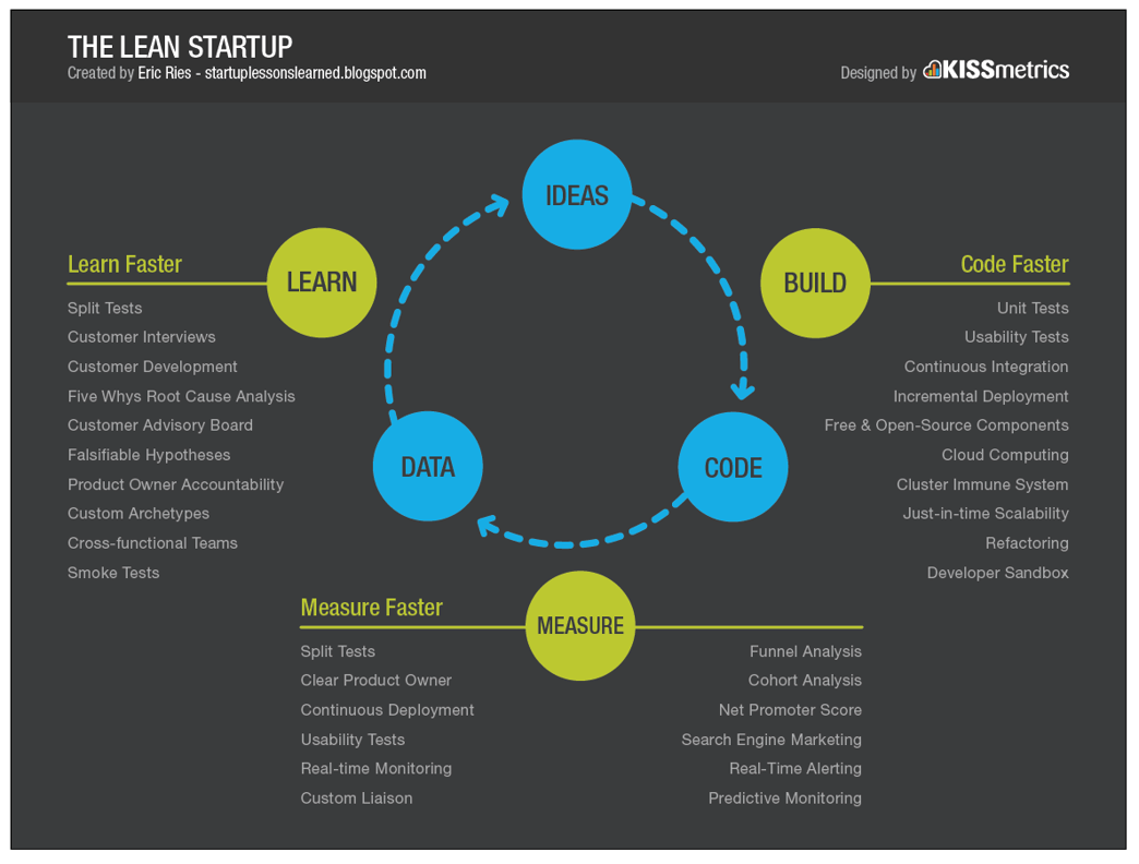 lean startup cycle