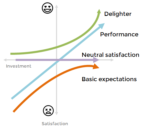 Kano model diagram