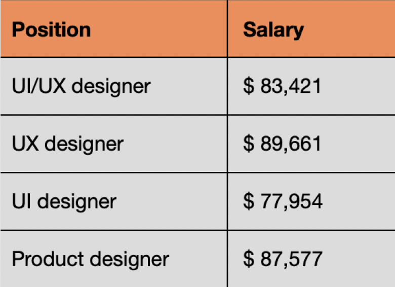 How Much Does It Cost to Hire a Designer