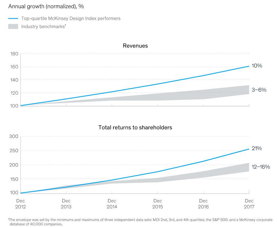 McKinsey Design Index graph