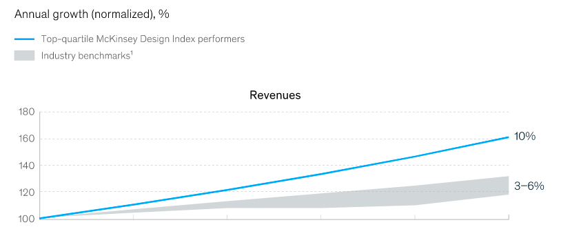 Graph. Annual growth rising by 10% of design-oriented companies