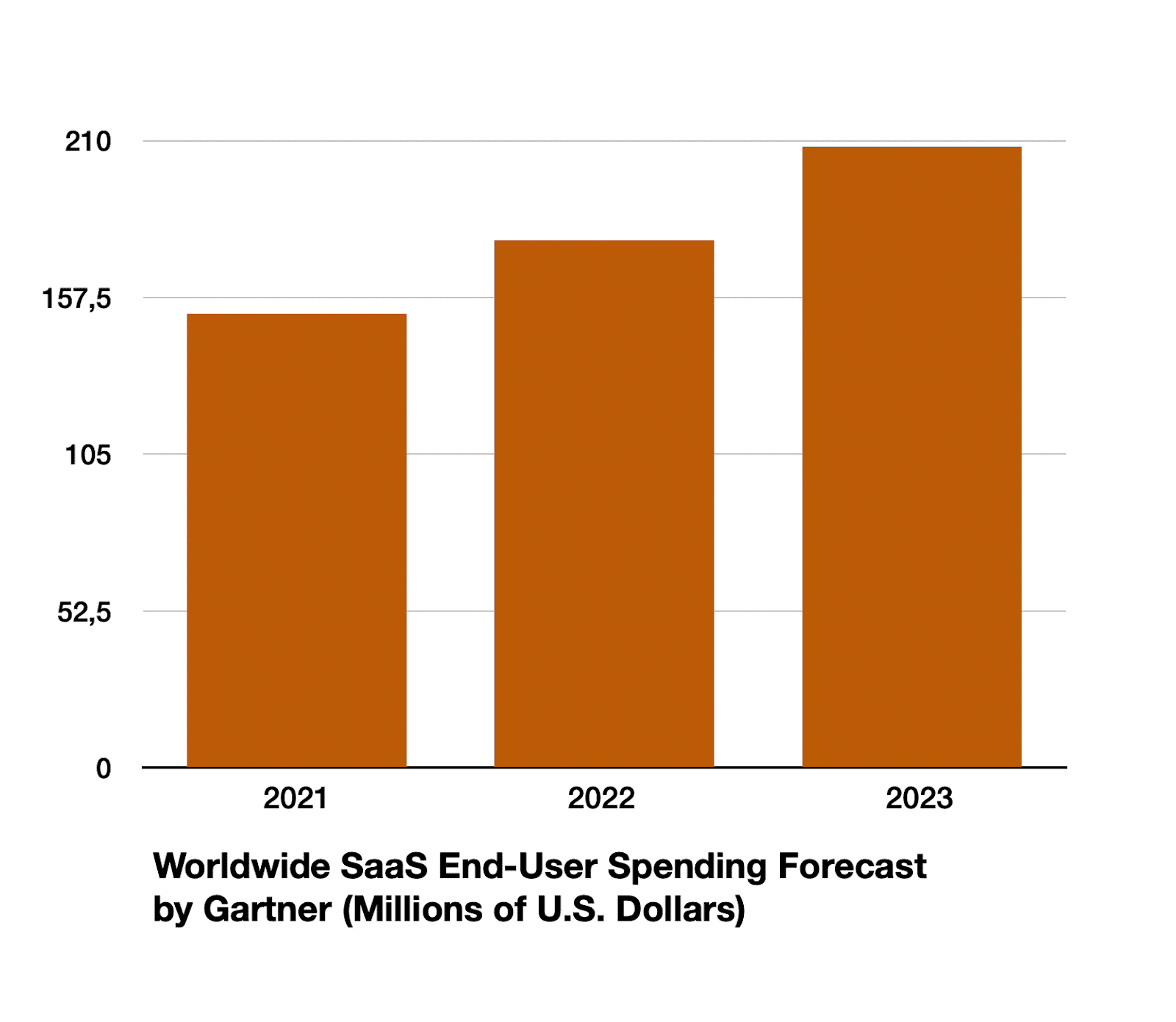 SaaS end-user spending forecast by Gartner