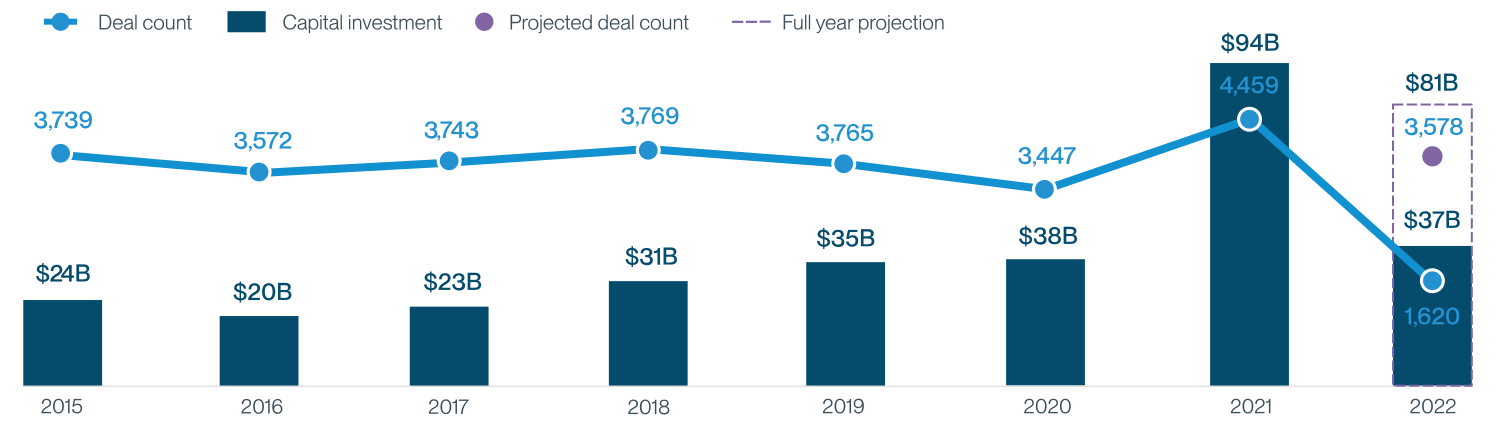 SaaS capital investment