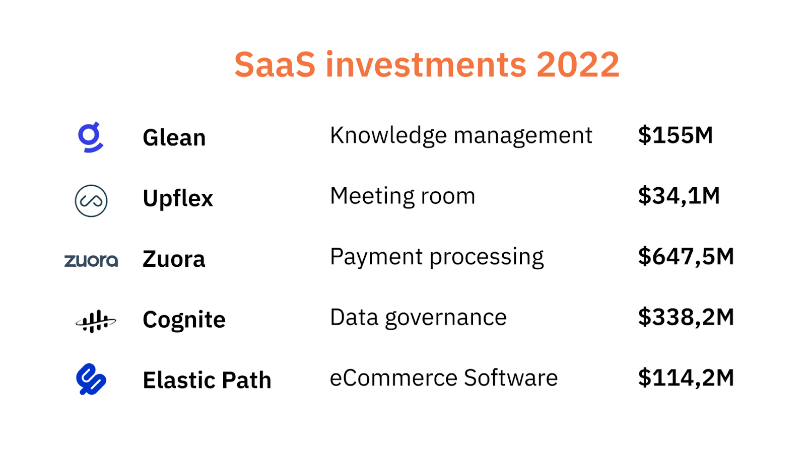 saas investments 2022