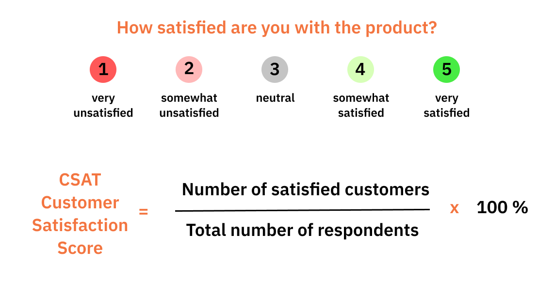 product managements kpis. CSAT Customer satisfaction score = No of satisfied customers / Total No of respondents x 100%