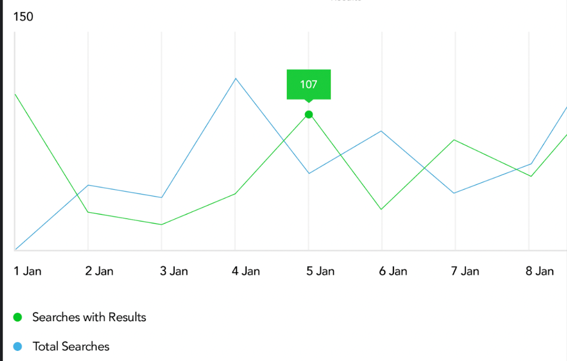 using multi-line chart to compare data sets