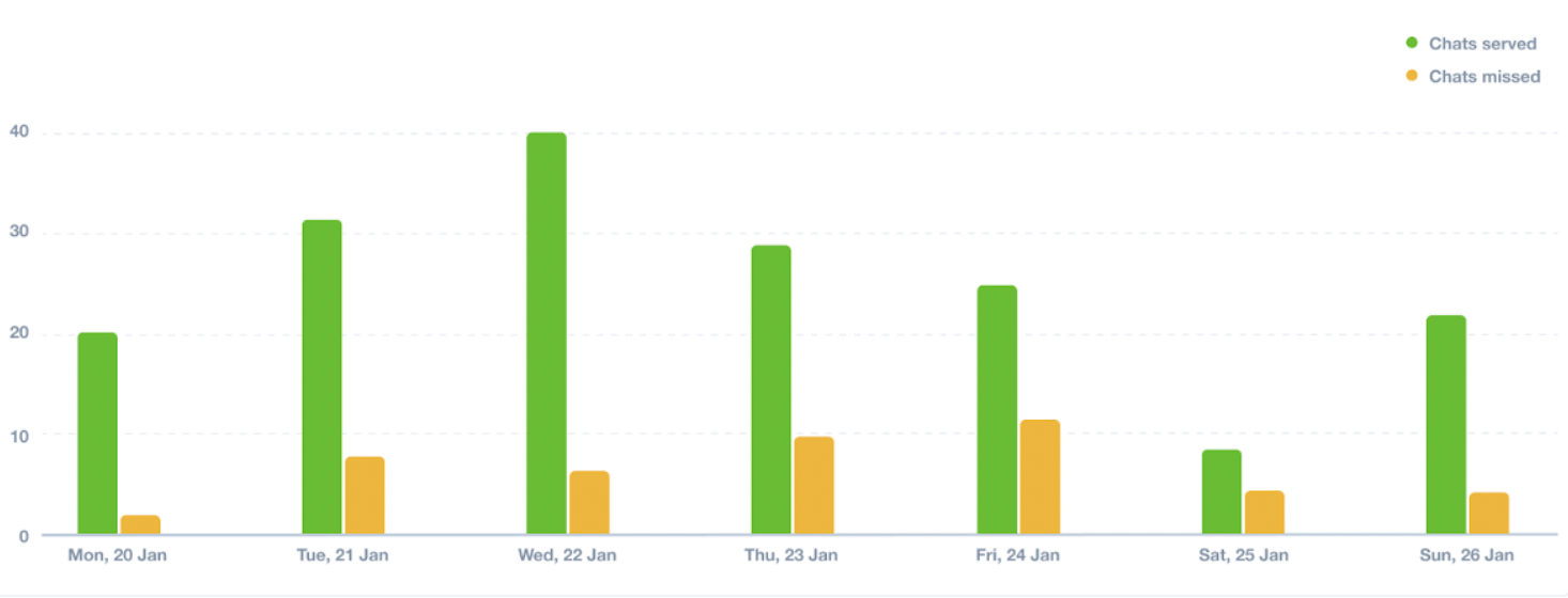 example of bar charts to visualize comparison