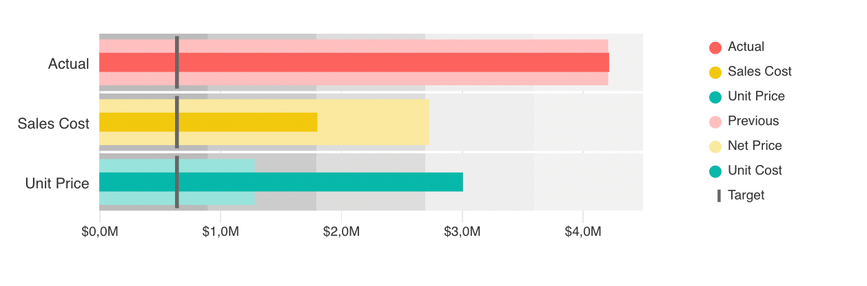 bullet charts to visualize data comparison