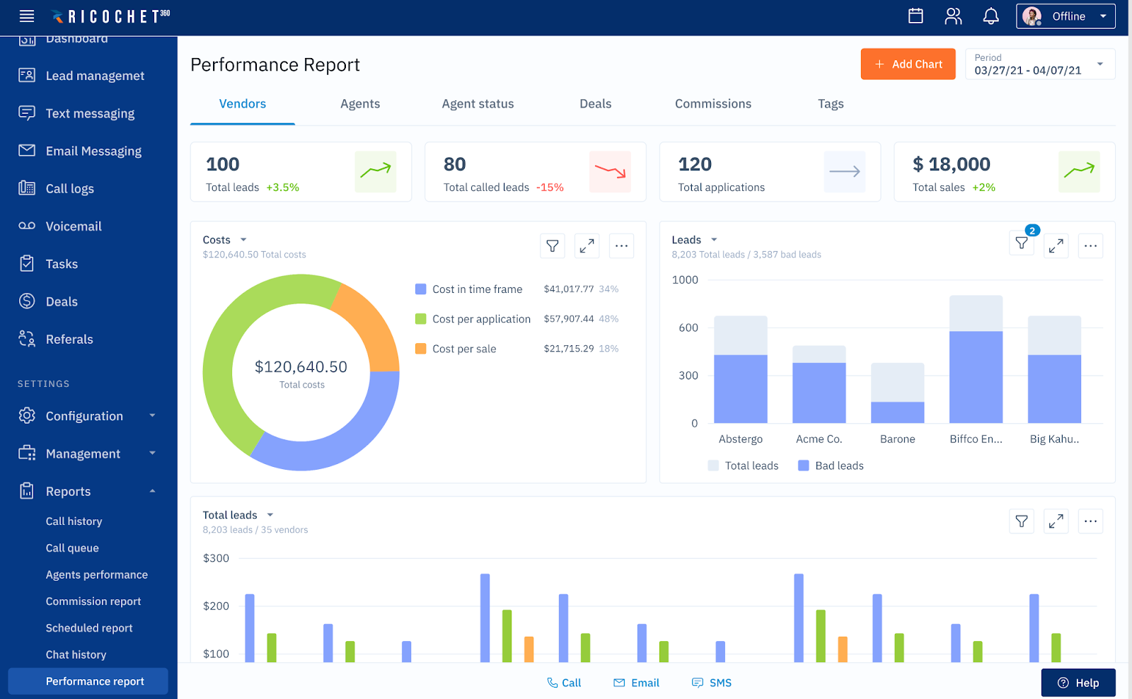 Performance dashboard example with a clear visual hierarchy