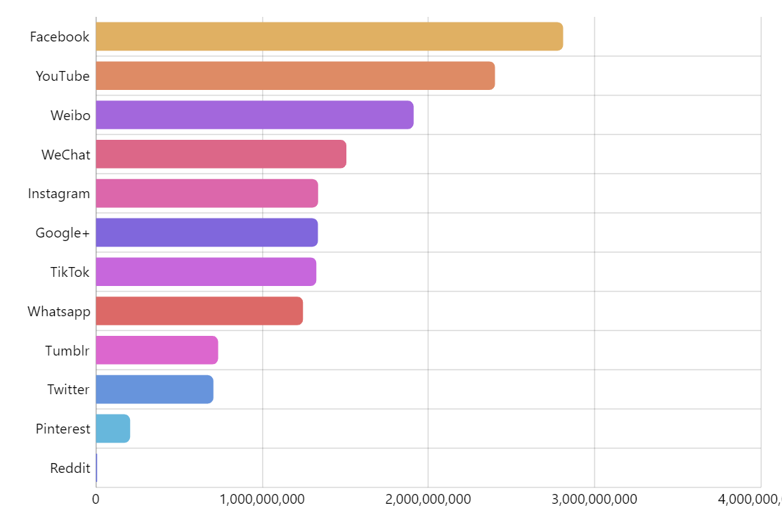 data visualization ranking with bar charts