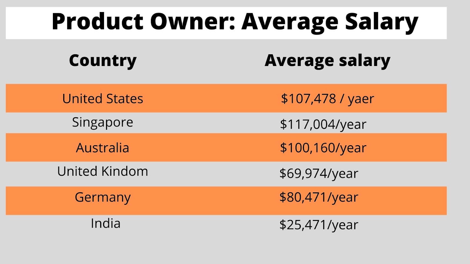 the product owner annual salary around the world, the comparative table