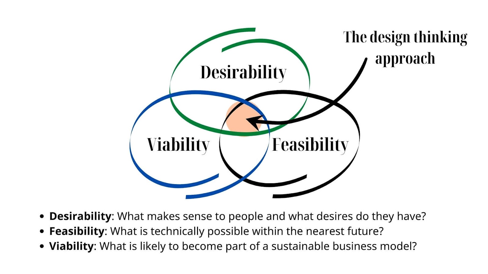 three components of a design thinking approach
