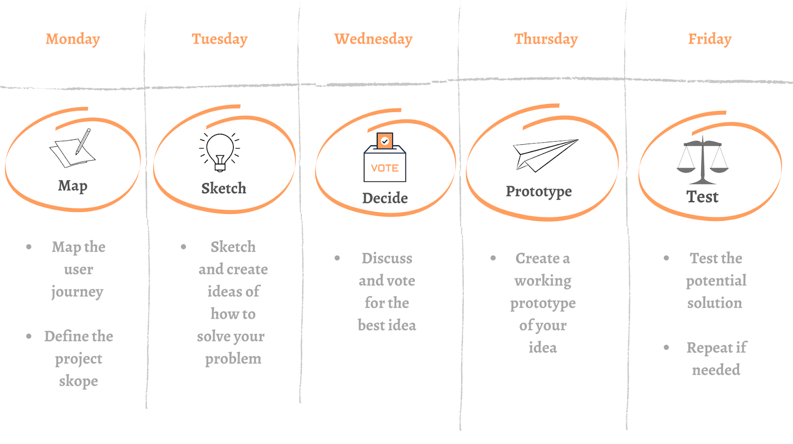 product management framework: design sprint