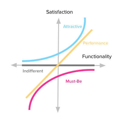 Kano model framework for prioritization