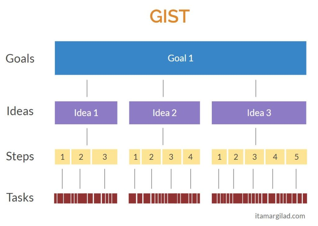The GIST planning framework scheme