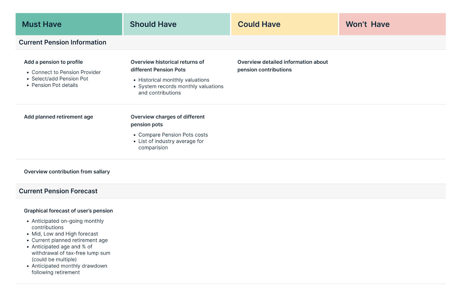 MoSCoW framework example used to prfioritize product features