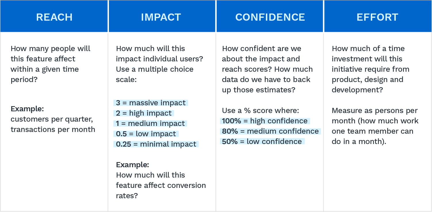 RICE scoring model for prioritization